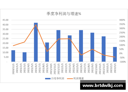科创板研究_中芯国际2023Q1收入下降13.88%，净利润下降44%